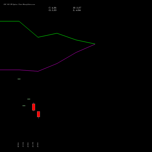 IOC 182 PE (PUT) 30 March 2026 options price chart analysis Indian Oil Corporation Limited 