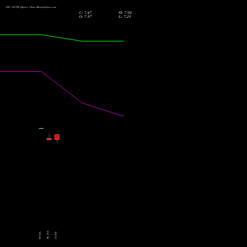 IOC 183 PE (PUT) 24 February 2026 options price chart analysis Indian Oil Corporation Limited 