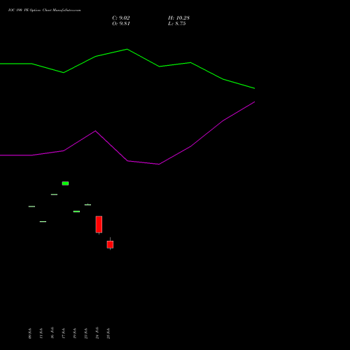 IOC 190 PE (PUT) 30 March 2026 options price chart analysis Indian Oil Corporation Limited 