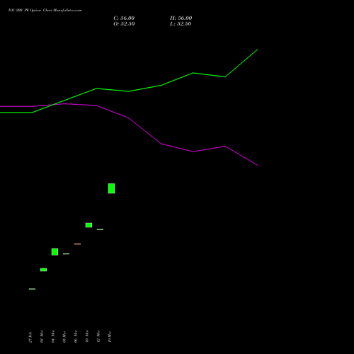 IOC 200 PE (PUT) 28 April 2026 options price chart analysis Indian Oil Corporation Limited 