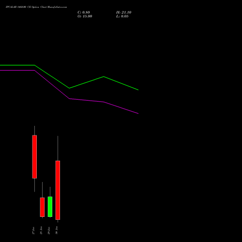 IPCALAB 1460.00 CE CALL indicators chart analysis IPCA Laboratories Limited options price chart strike 1460.00 CALL