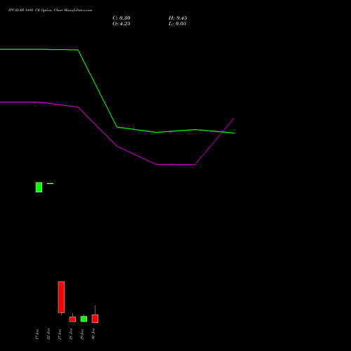 IPCALAB 1480 CE CALL indicators chart analysis IPCA Laboratories Limited options price chart strike 1480 CALL