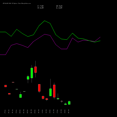 IPCALAB 1540 CE CALL indicators chart analysis IPCA Laboratories Limited options price chart strike 1540 CALL