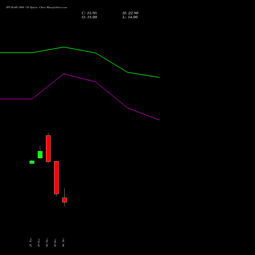 IPCALAB 1560 CE CALL indicators chart analysis IPCA Laboratories Limited options price chart strike 1560 CALL