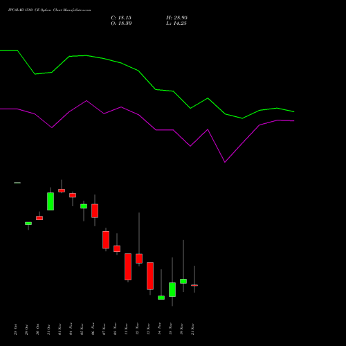 IPCALAB 1580 CE CALL indicators chart analysis IPCA Laboratories Limited options price chart strike 1580 CALL