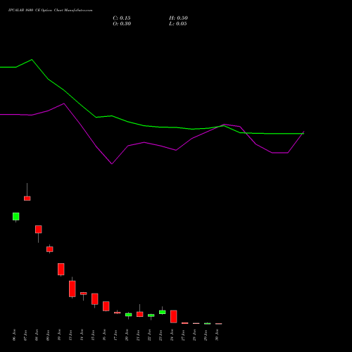 IPCALAB 1600 CE CALL indicators chart analysis IPCA Laboratories Limited options price chart strike 1600 CALL