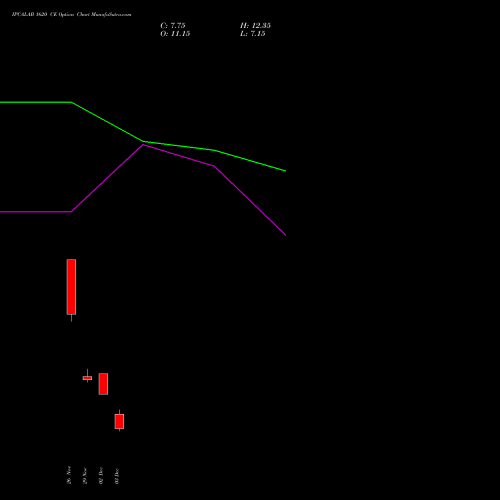 IPCALAB 1620 CE CALL indicators chart analysis IPCA Laboratories Limited options price chart strike 1620 CALL