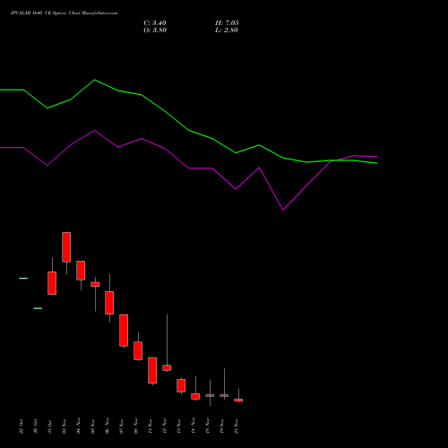 IPCALAB 1640 CE CALL indicators chart analysis IPCA Laboratories Limited options price chart strike 1640 CALL