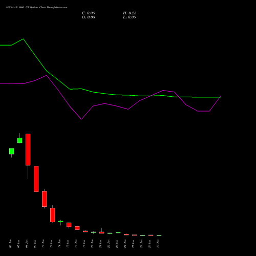 IPCALAB 1660 CE CALL indicators chart analysis IPCA Laboratories Limited options price chart strike 1660 CALL