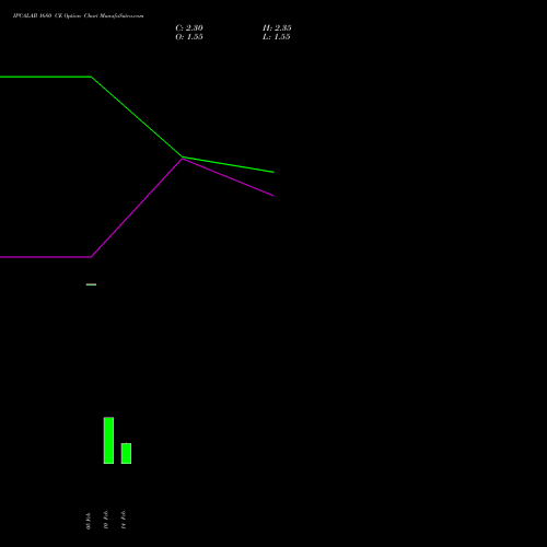 IPCALAB 1680 CE CALL indicators chart analysis IPCA Laboratories Limited options price chart strike 1680 CALL