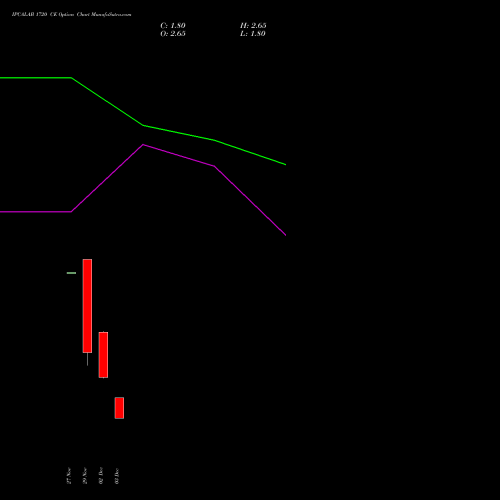 IPCALAB 1720 CE CALL indicators chart analysis IPCA Laboratories Limited options price chart strike 1720 CALL