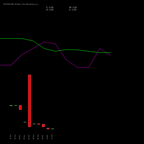 IPCALAB 1800 CE CALL indicators chart analysis IPCA Laboratories Limited options price chart strike 1800 CALL