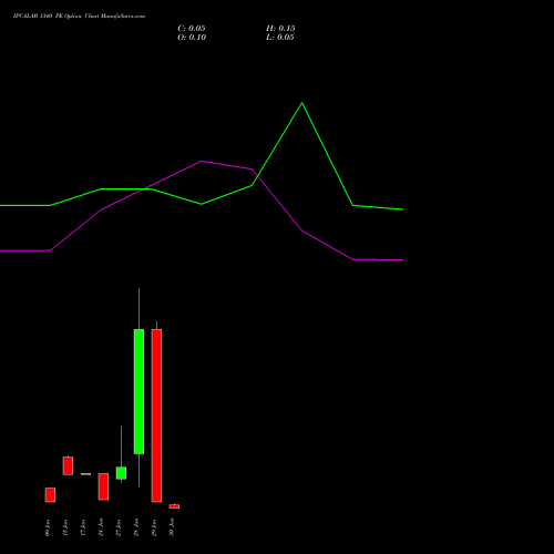 IPCALAB 1340 PE PUT indicators chart analysis IPCA Laboratories Limited options price chart strike 1340 PUT