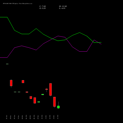 IPCALAB 1360 PE PUT indicators chart analysis IPCA Laboratories Limited options price chart strike 1360 PUT