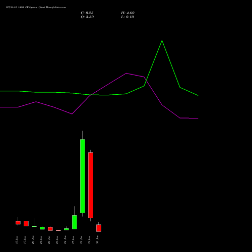 IPCALAB 1420 PE PUT indicators chart analysis IPCA Laboratories Limited options price chart strike 1420 PUT