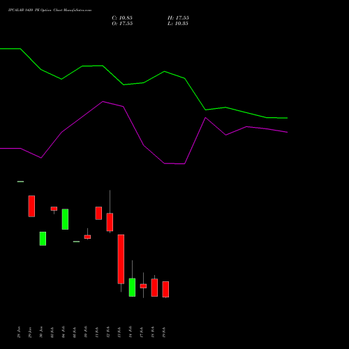 IPCALAB 1420 PE PUT indicators chart analysis IPCA Laboratories Limited options price chart strike 1420 PUT