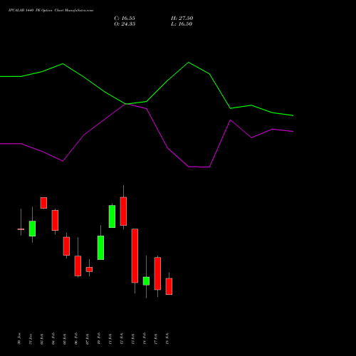 IPCALAB 1440 PE PUT indicators chart analysis IPCA Laboratories Limited options price chart strike 1440 PUT