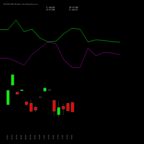 IPCALAB 1500 PE PUT indicators chart analysis IPCA Laboratories Limited options price chart strike 1500 PUT