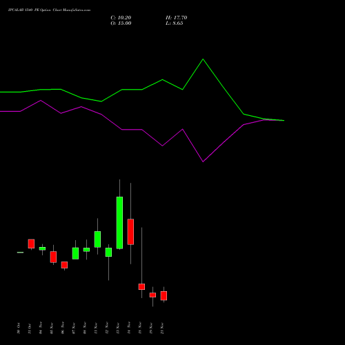 IPCALAB 1540 PE PUT indicators chart analysis IPCA Laboratories Limited options price chart strike 1540 PUT