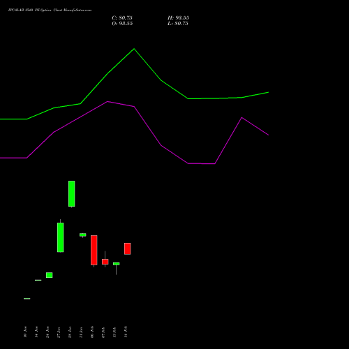 IPCALAB 1540 PE PUT indicators chart analysis IPCA Laboratories Limited options price chart strike 1540 PUT