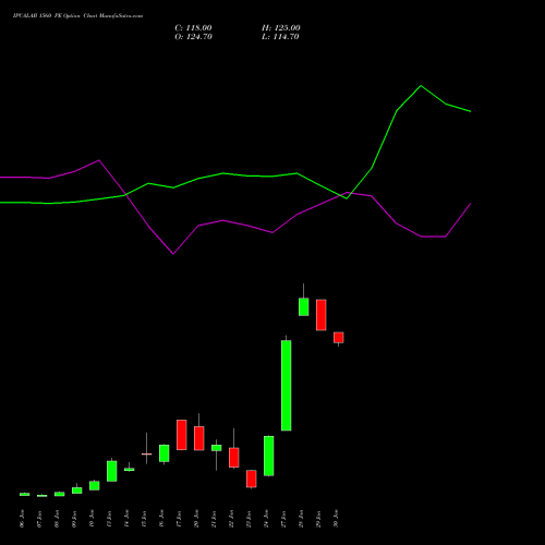 IPCALAB 1560 PE PUT indicators chart analysis IPCA Laboratories Limited options price chart strike 1560 PUT