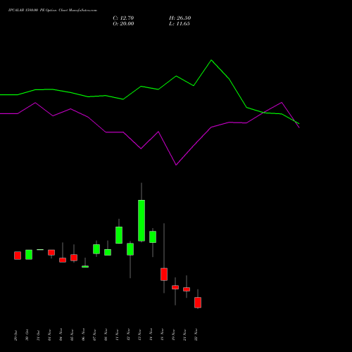 IPCALAB 1580.00 PE PUT indicators chart analysis IPCA Laboratories Limited options price chart strike 1580.00 PUT