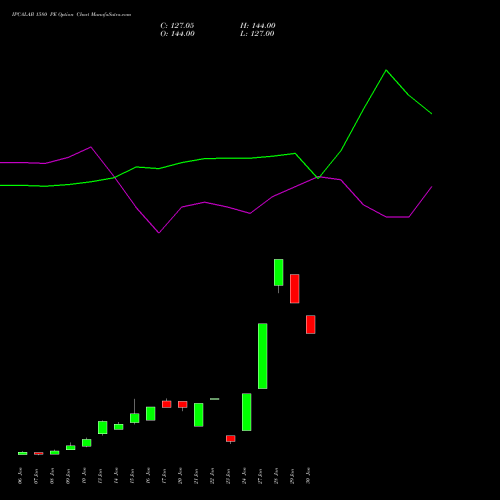 IPCALAB 1580 PE PUT indicators chart analysis IPCA Laboratories Limited options price chart strike 1580 PUT