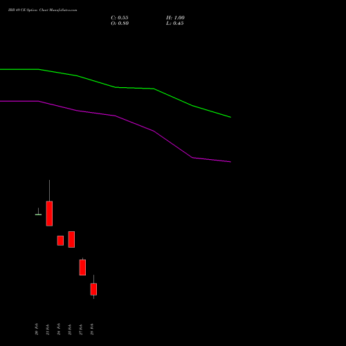 IRB 49 CE CALL indicators chart analysis IRB Infrastructure Developers Limited options price chart strike 49 CALL