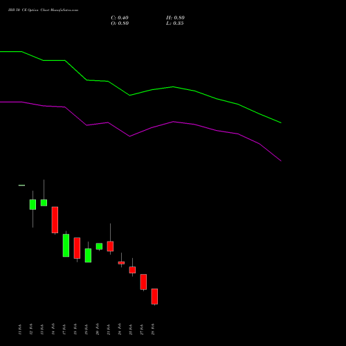 IRB 50 CE CALL indicators chart analysis IRB Infrastructure Developers Limited options price chart strike 50 CALL