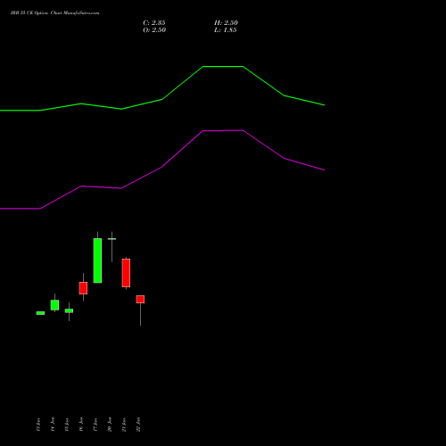 IRB 55 CE CALL indicators chart analysis IRB Infrastructure Developers Limited options price chart strike 55 CALL