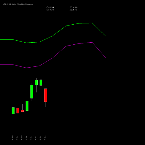 IRB 56 CE CALL indicators chart analysis IRB Infrastructure Developers Limited options price chart strike 56 CALL