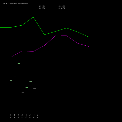 IRB 56 CE CALL indicators chart analysis IRB Infrastructure Developers Limited options price chart strike 56 CALL