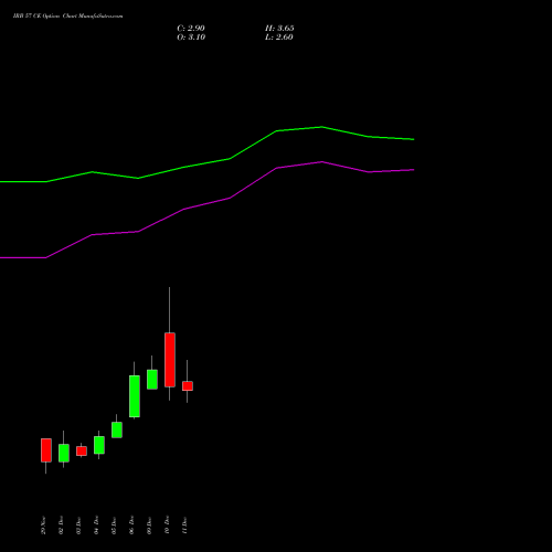 IRB 57 CE CALL indicators chart analysis IRB Infrastructure Developers Limited options price chart strike 57 CALL