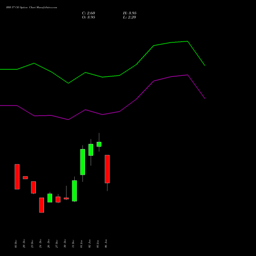 IRB 57 CE CALL indicators chart analysis IRB Infrastructure Developers Limited options price chart strike 57 CALL