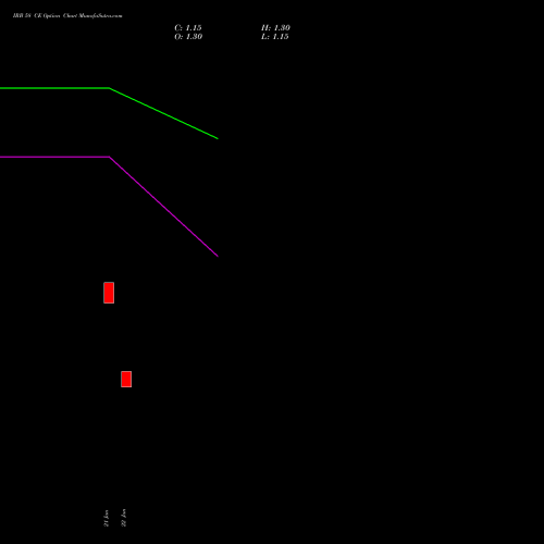 IRB 58 CE CALL indicators chart analysis IRB Infrastructure Developers Limited options price chart strike 58 CALL