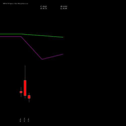 IRB 63 CE CALL indicators chart analysis IRB Infrastructure Developers Limited options price chart strike 63 CALL