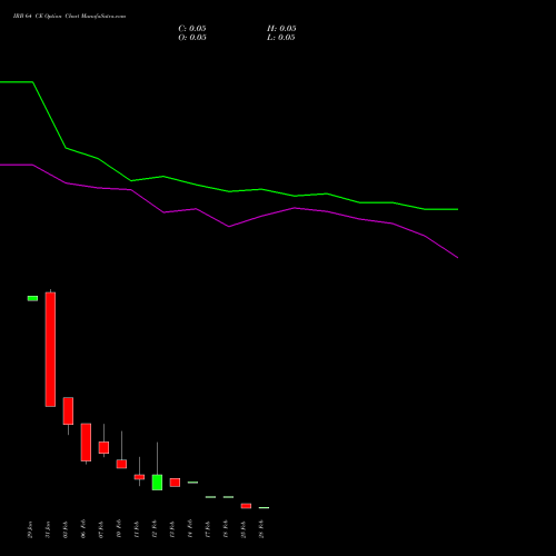 IRB 64 CE CALL indicators chart analysis IRB Infrastructure Developers Limited options price chart strike 64 CALL