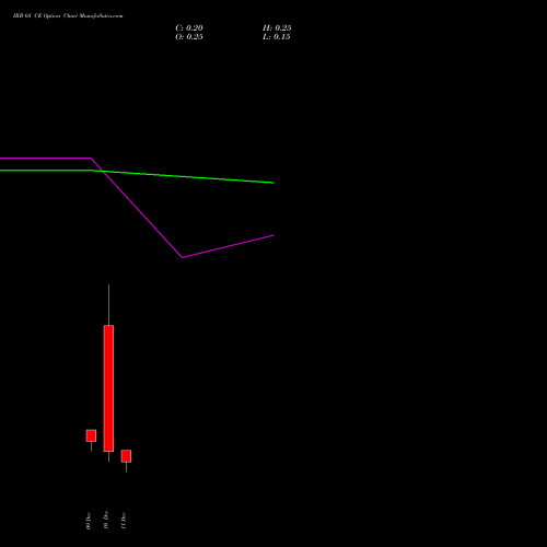 IRB 68 CE CALL indicators chart analysis IRB Infrastructure Developers Limited options price chart strike 68 CALL