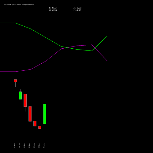 IRB 53 PE PUT indicators chart analysis IRB Infrastructure Developers Limited options price chart strike 53 PUT