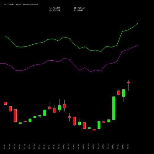 IRCTC 1030 CE CALL indicators chart analysis Indian Rail Tour Corp Ltd options price chart strike 1030 CALL
