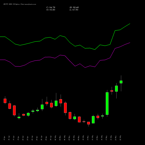 IRCTC 1050 CE CALL indicators chart analysis Indian Rail Tour Corp Ltd options price chart strike 1050 CALL