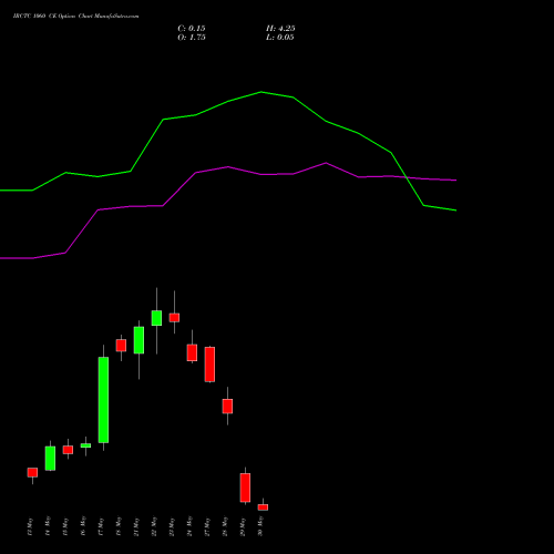 IRCTC 1060 CE CALL indicators chart analysis Indian Rail Tour Corp Ltd options price chart strike 1060 CALL