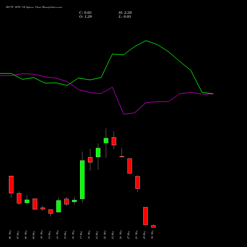 IRCTC 1070 CE CALL indicators chart analysis Indian Rail Tour Corp Ltd options price chart strike 1070 CALL