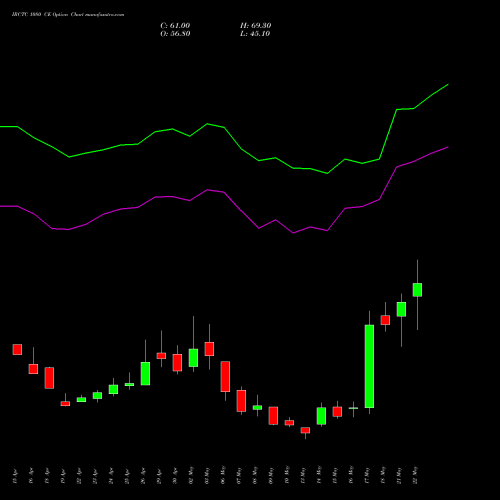 IRCTC 1080 CE CALL indicators chart analysis Indian Rail Tour Corp Ltd options price chart strike 1080 CALL