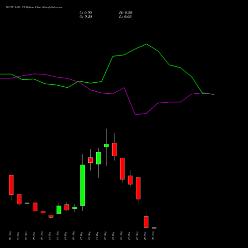 IRCTC 1120 CE CALL indicators chart analysis Indian Rail Tour Corp Ltd options price chart strike 1120 CALL