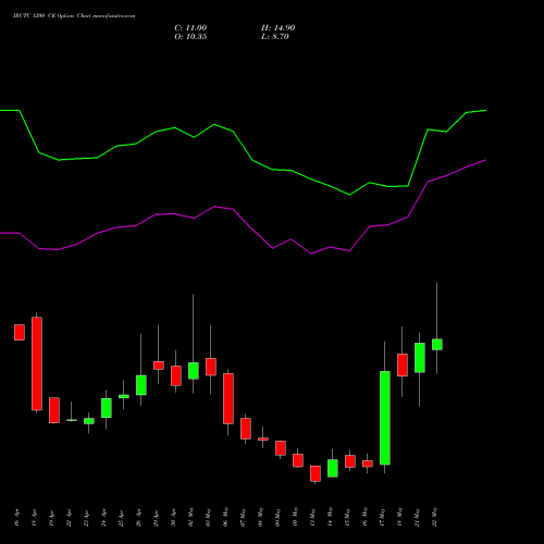 IRCTC 1200 CE CALL indicators chart analysis Indian Rail Tour Corp Ltd options price chart strike 1200 CALL