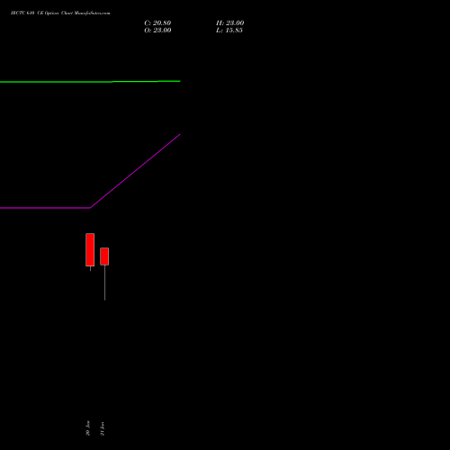 IRCTC 610 CE (CALL) 24 February 2026 options price chart analysis Indian Rail Tour Corp Ltd 