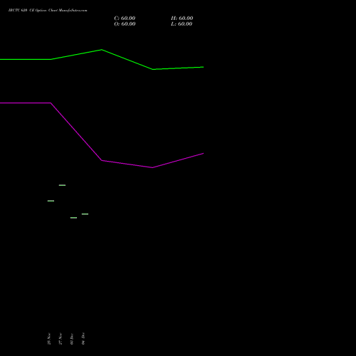 Live IRCTC 620 CE (CALL) 30 December 2025 options price chart analysis Indian Rail Tour Corp Ltd 