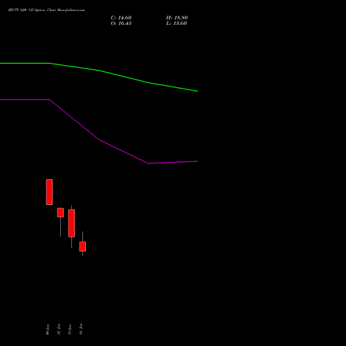 IRCTC 620 CE (CALL) 27 January 2026 options price chart analysis Indian Rail Tour Corp Ltd 