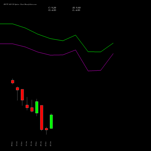 IRCTC 625 CE (CALL) 27 January 2026 options price chart analysis Indian Rail Tour Corp Ltd 